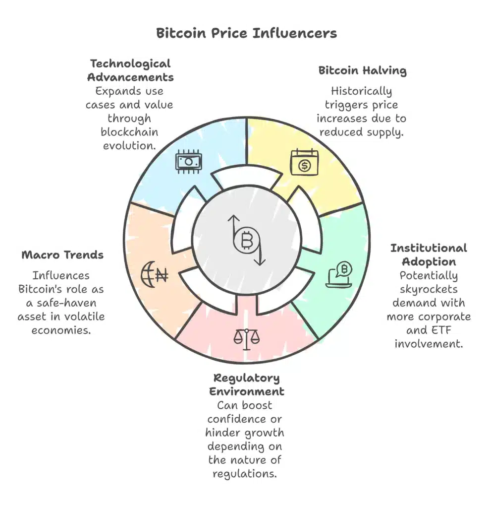 Factors Influencing Bitcoin Price by 2025  