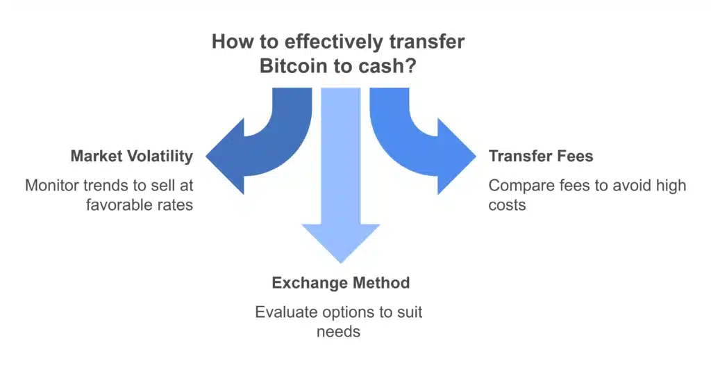 Factors to Consider Before Transferring Bitcoin to Cash