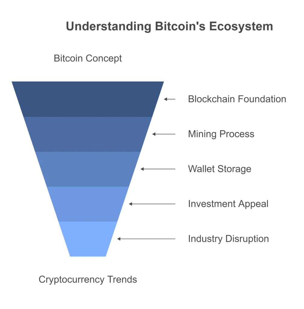 How Does Bitcoin Work?