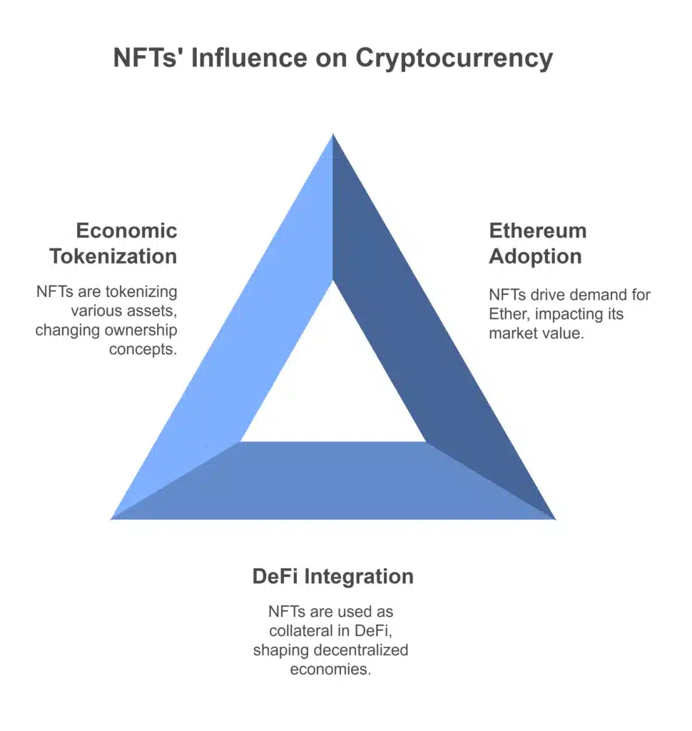 How NFTs Impact the Cryptocurrency Market and Economy