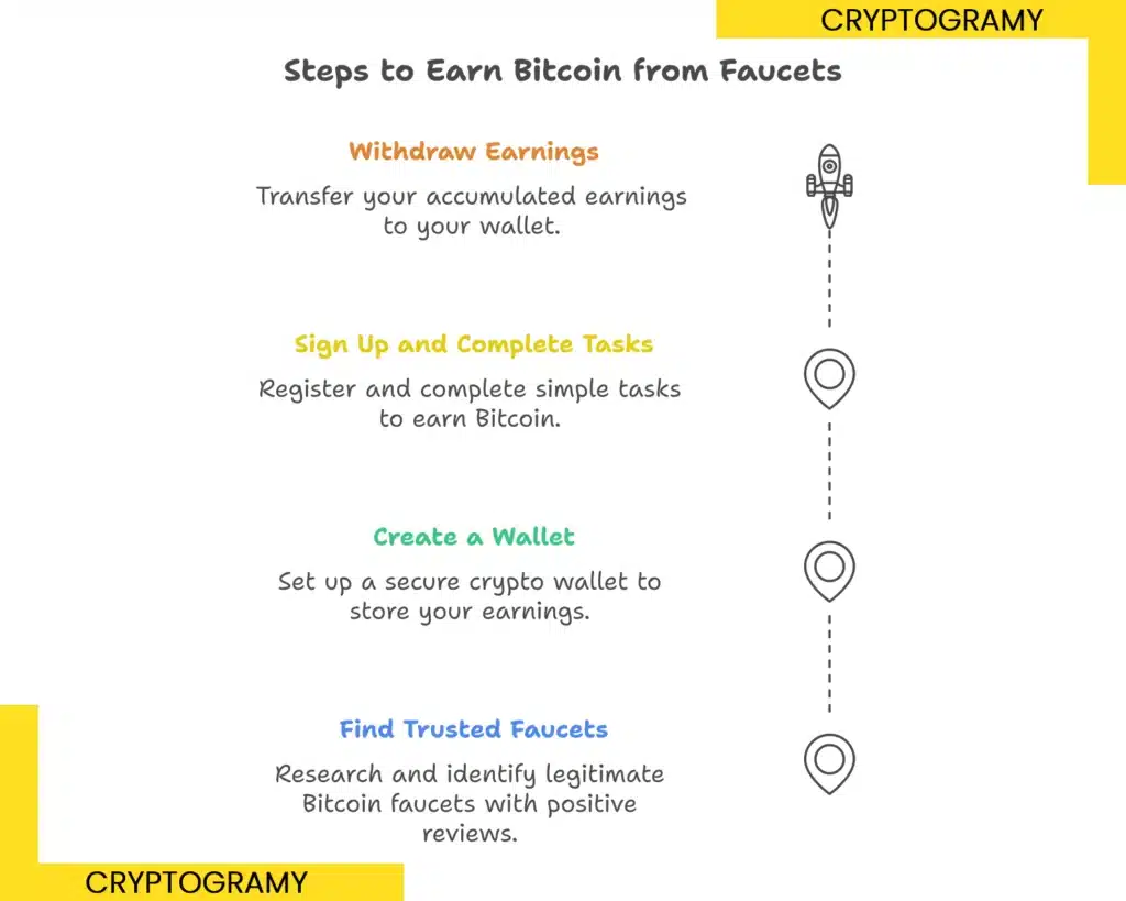 How to Earn Free Bitcoin  