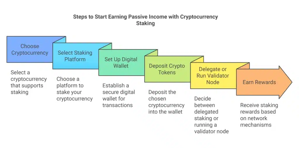 start earning Passive Income with Cryptocurrency Staking