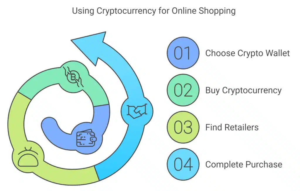 How to Use Cryptocurrency for Online Shopping in the USA