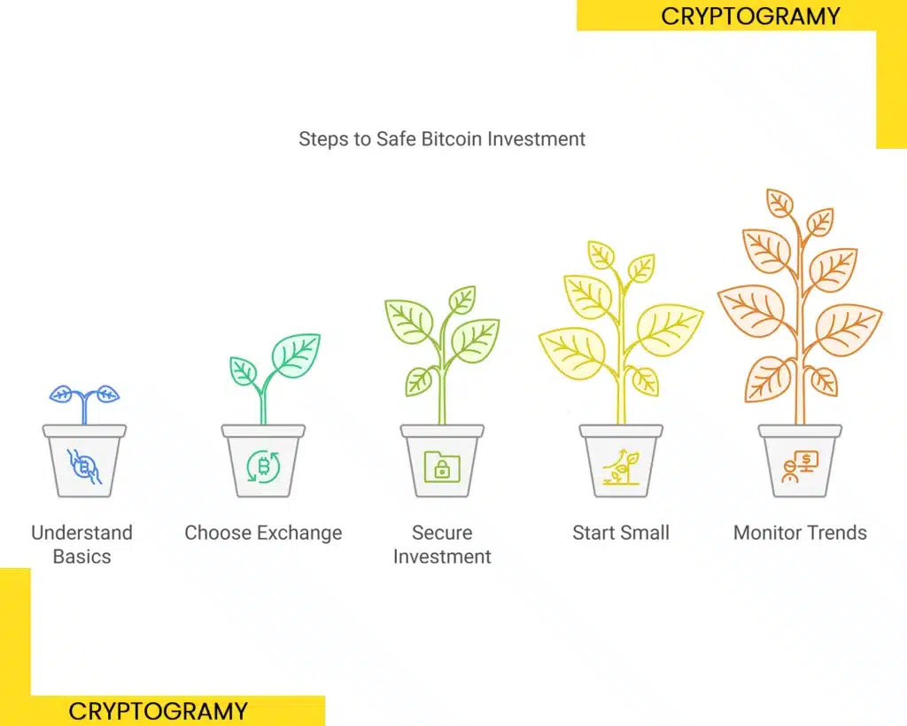 Practical Advice for First-Time Bitcoin Buyers and Investors