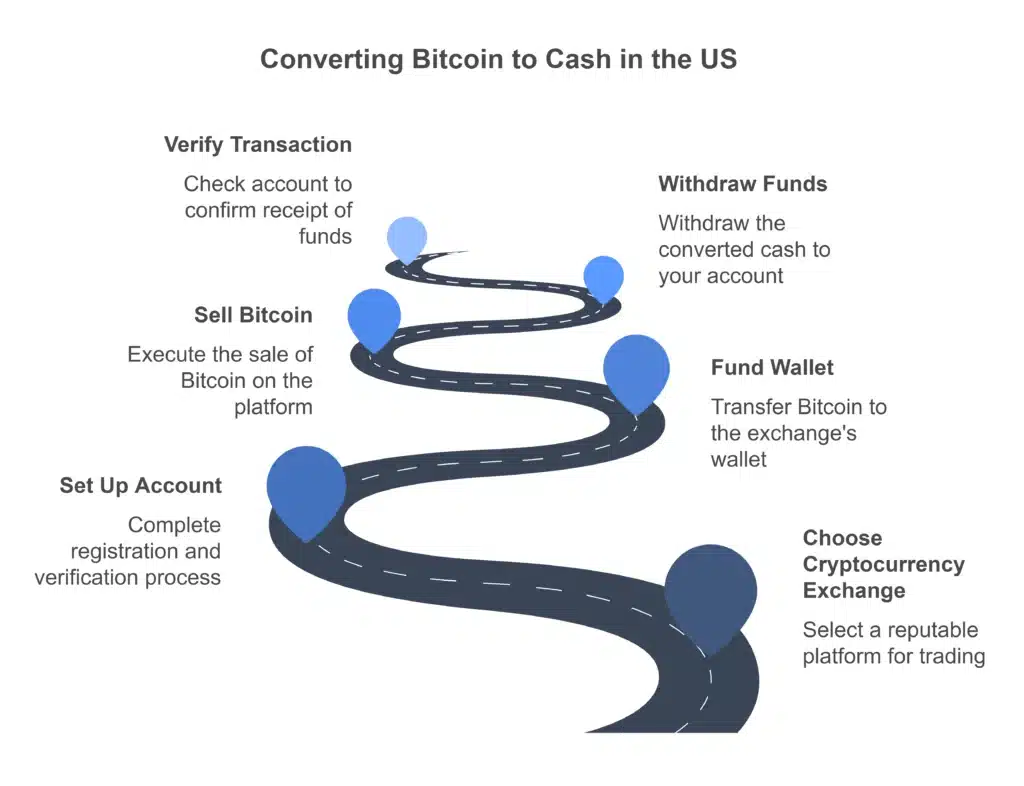 Step by Step Guide to Transfer Bitcoin to Cash in the US