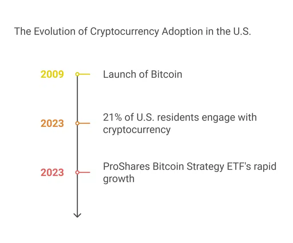 The evolution of cryptocurrency adoption in the us