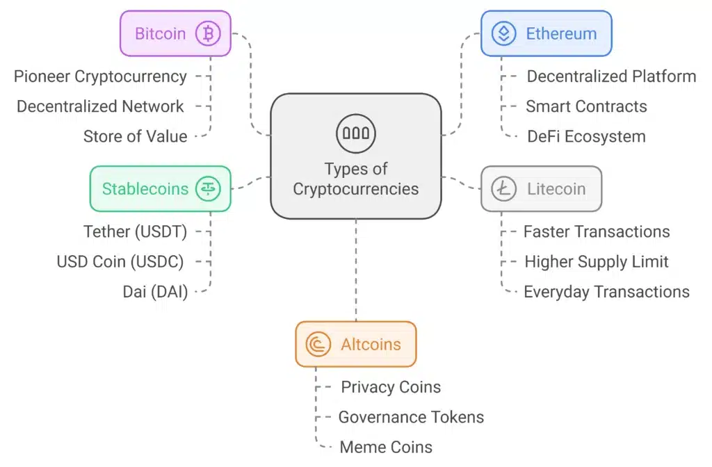 Types of Cryptocurrencies