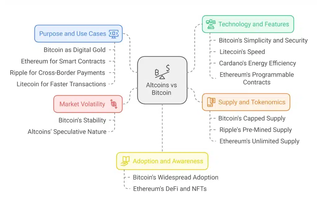 Altcoins vs Bitcoin