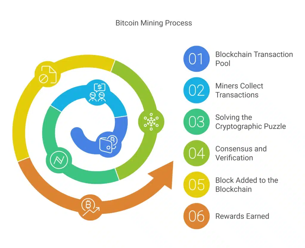 bitcoin mining process