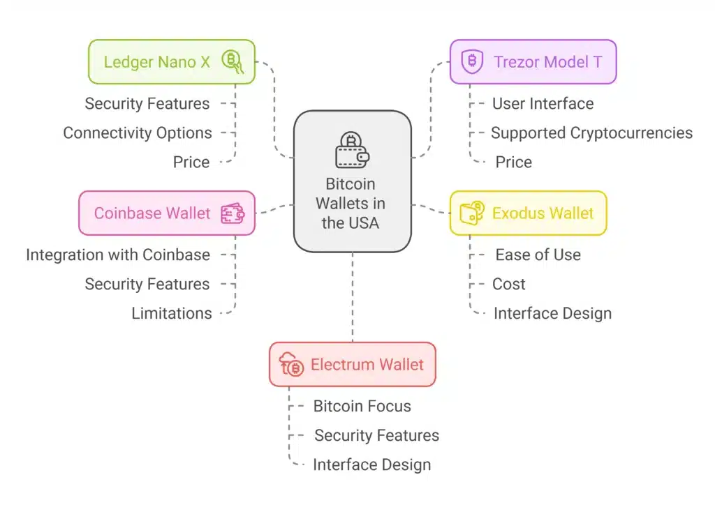 bitcoin wallets in the usa