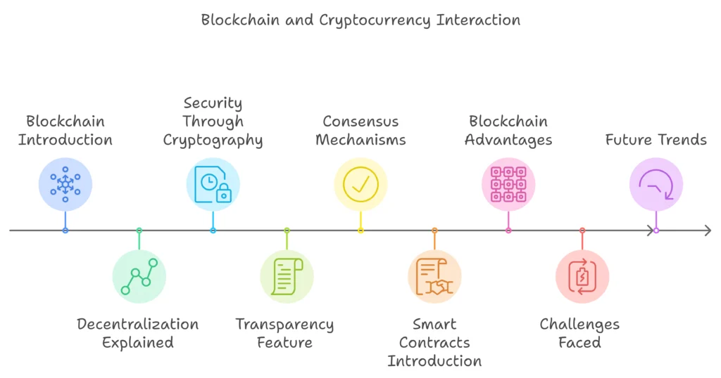 blockchain and cryptocurrency interaction