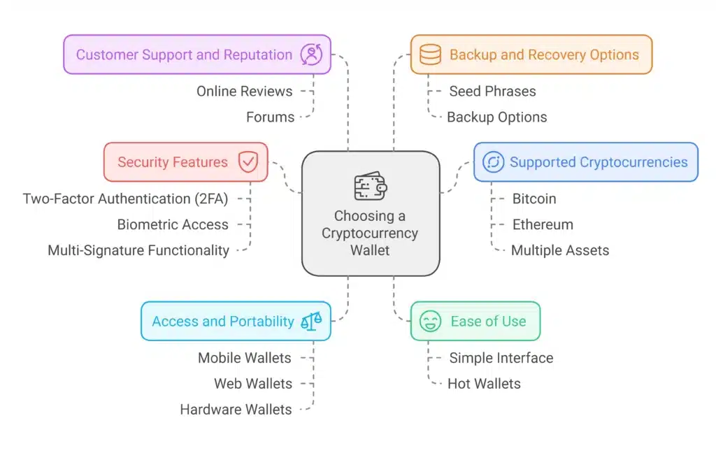 choosing a cryptocurrency wallet