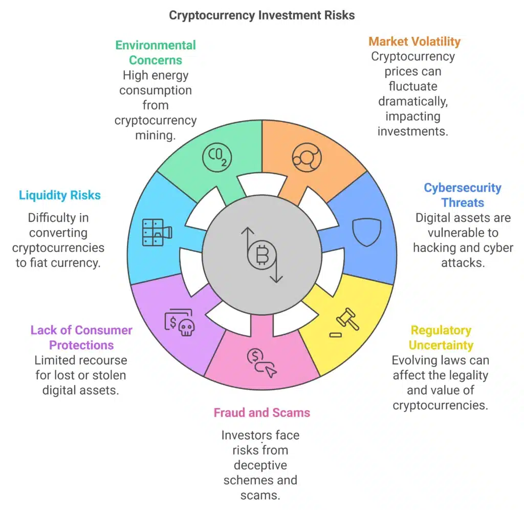 cryptocurrency investment risks