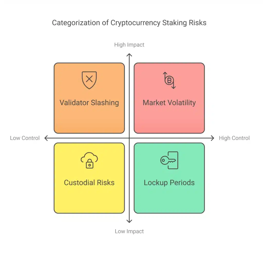 cryptocurrency staking risks