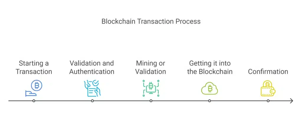 cryptocurrency transactions process