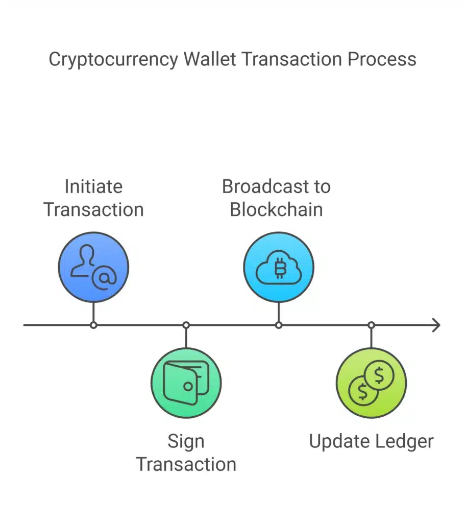 cryptocurrency wallet transaction process