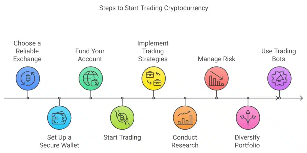 steps to start trading cryptocurrency
